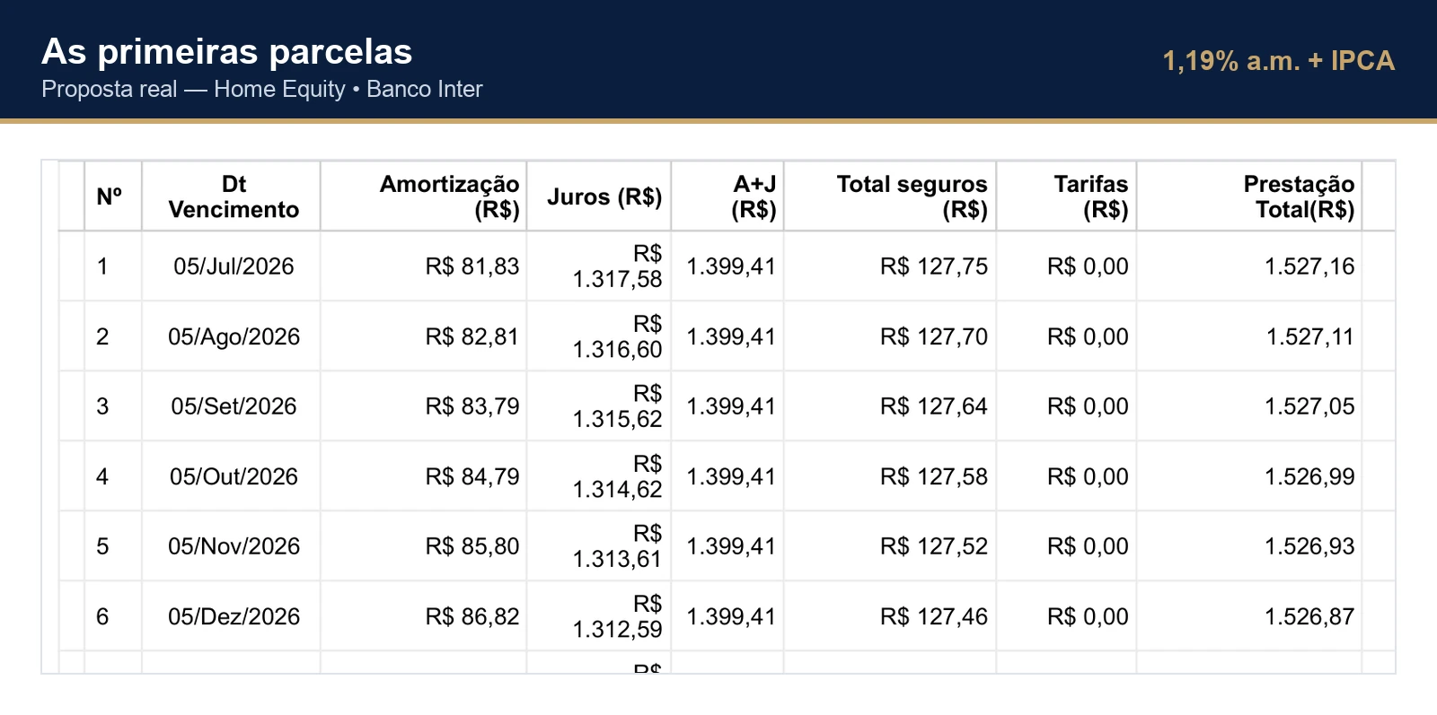 Tabela das primeiras parcelas da proposta do Banco Inter: cada prestação somando amortização, juros e seguros. A primeira parcela é R$ 1.527,16, composta por R$ 81,83 de amortização, R$ 1.317,58 de juros e R$ 127,75 de seguros, dentro de um total de 240 meses