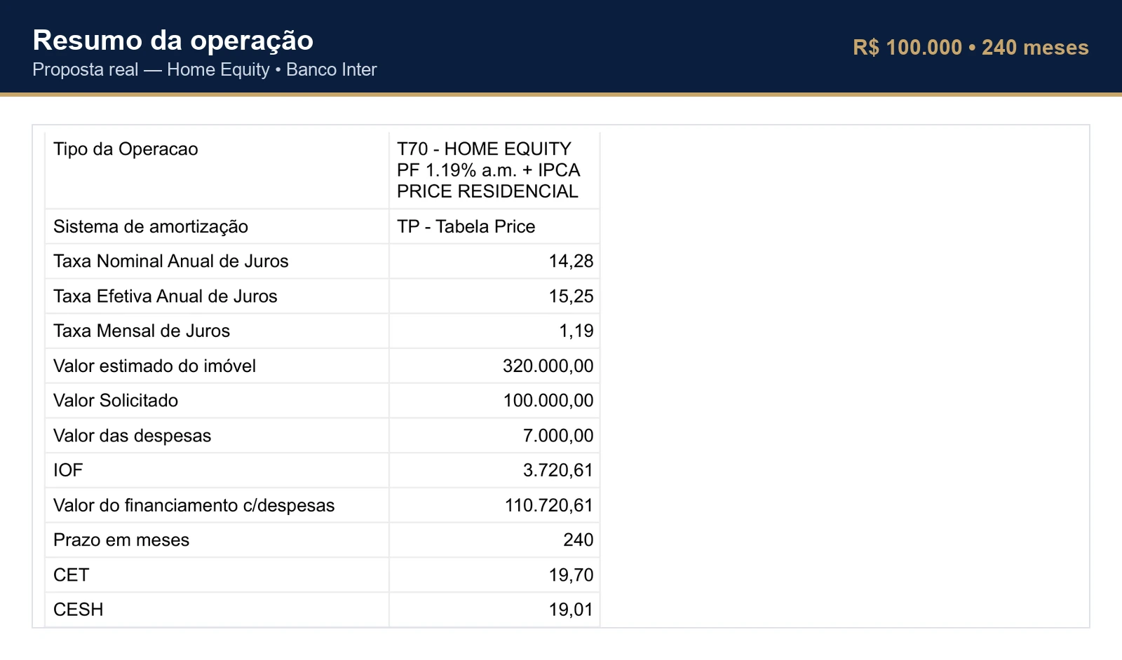 Resumo da proposta de Home Equity do Banco Inter: tipo da operação Home Equity PF 1,19% ao mês mais IPCA, sistema Tabela Price, taxa mensal de juros 1,19%, taxa efetiva anual 15,25%, valor estimado do imóvel R$ 320.000, valor solicitado R$ 100.000, despesas R$ 7.000, IOF R$ 3.720,61, valor financiado com despesas R$ 110.720,61, prazo 240 meses, CET 19,70% ao ano