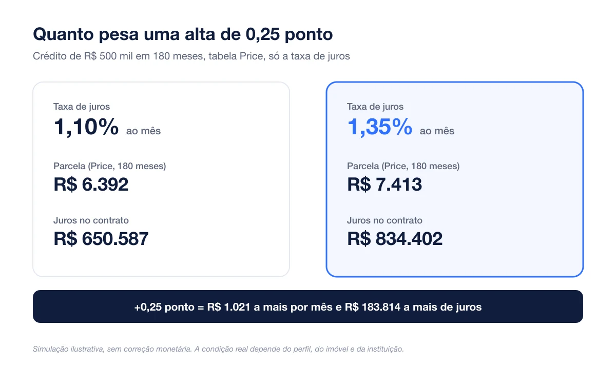 Alta de 0,25 ponto ao mês aumenta a parcela em R$ 1.021 e os juros em R$ 183.814 em R$ 500 mil