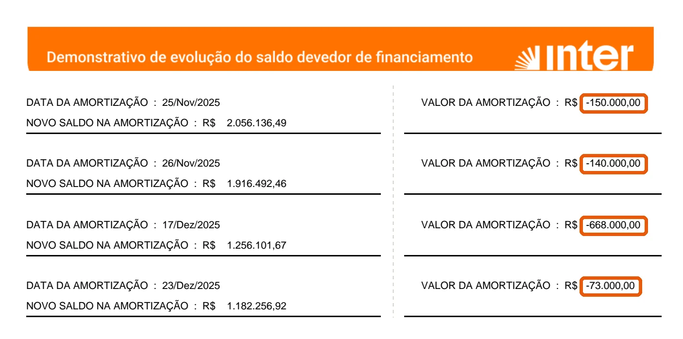 Recorte do demonstrativo do Banco Inter com as quatro amortizações extraordinárias destacadas — R$ 150 mil e R$ 140 mil em novembro, R$ 668 mil e R$ 73 mil em dezembro de 2025 — e o novo saldo devedor após cada uma, caindo de R$ 2,05 milhões para R$ 1,18 milhão