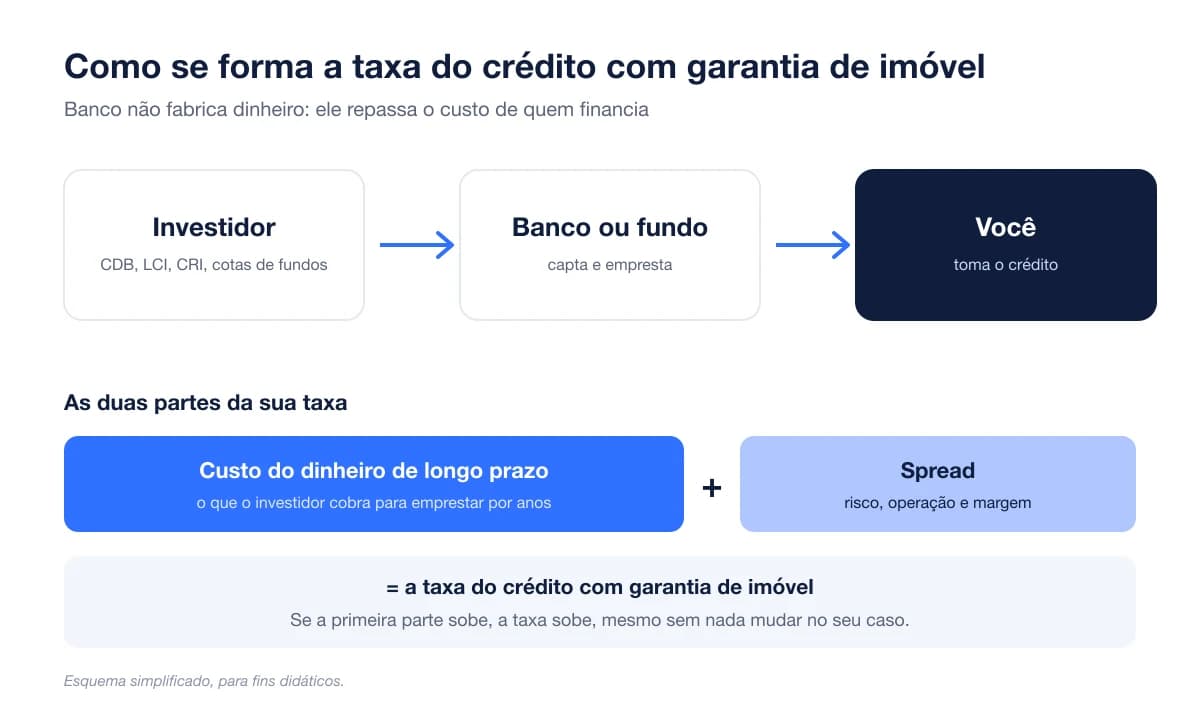 Como se forma a taxa do crédito com garantia de imóvel: custo do dinheiro de longo prazo mais spread