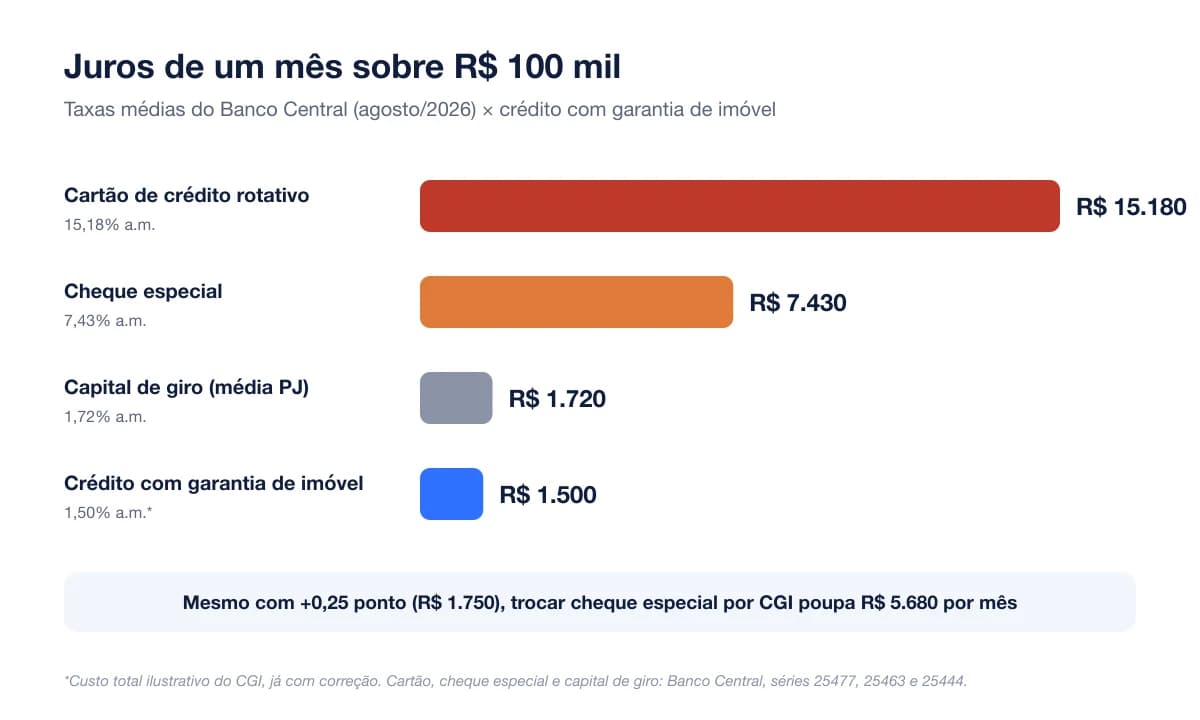 Juros de um mês sobre R$ 100 mil: cartão R$ 15.180, cheque especial R$ 7.430, capital de giro R$ 1.720 e CGI R$ 1.500