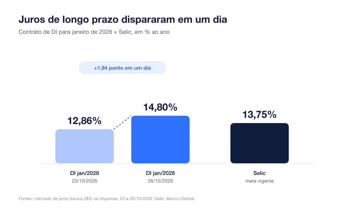 Juros de longo prazo subiram de 12,86% para 14,80% em um dia, com a Selic em 13,75%