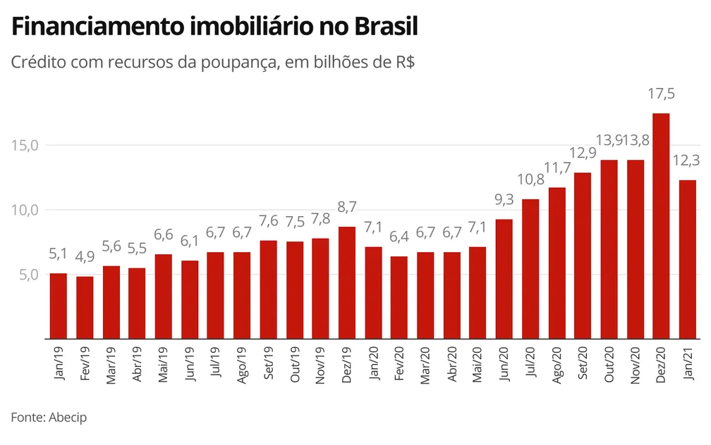 Evolução do mercado imobiliário brasileiro