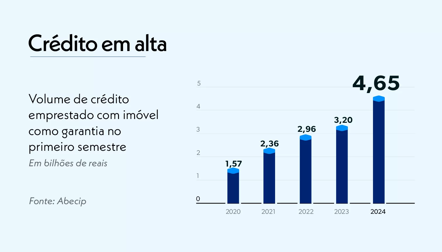 Evolução do mercado de crédito com garantia de imóvel no Brasil