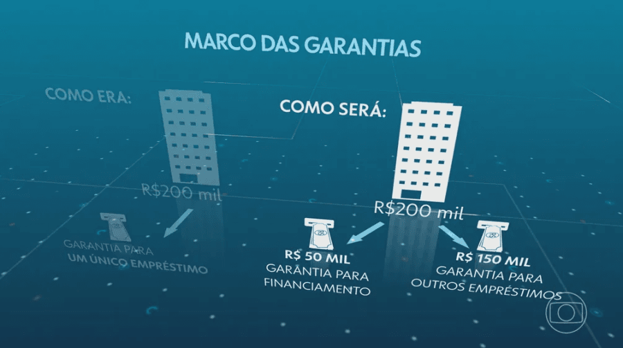 Impacto do Marco Legal das Garantias no mercado de crédito